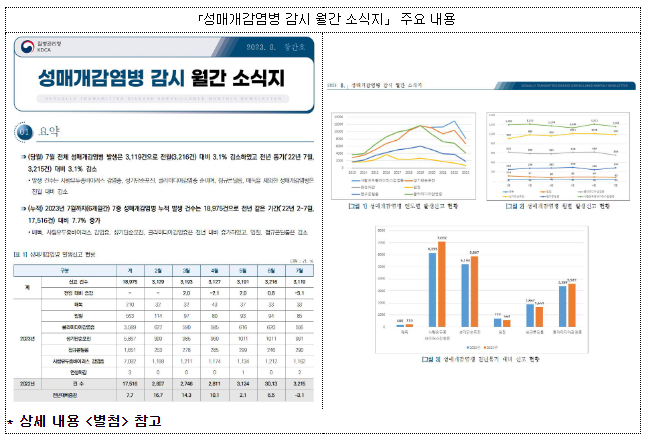 성매개감염병 감시 월간 소식지 발간 (8.17.목) 성매개감염병 감시 월간 소식지 발간 (8.17.목)