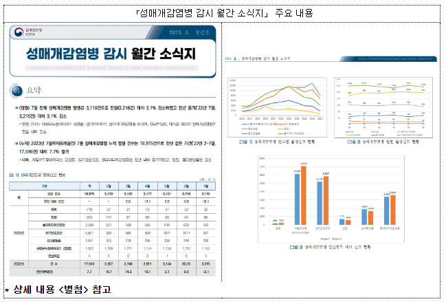 성매개감염병 감시 월간 소식지 발간 (8.17.목)