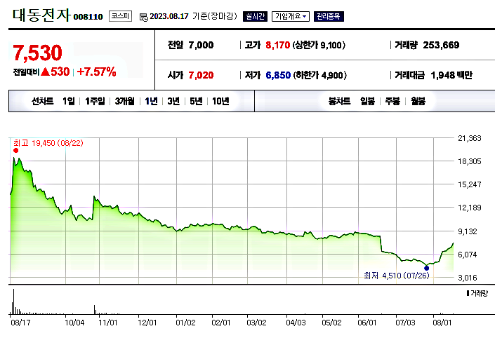  계속해서 성장하고 있는 추세를 보이는 대동전자