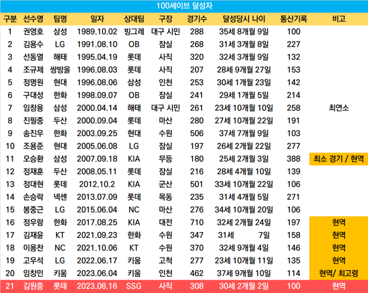 <b>롯데 김원중</b> 역대 21번째 100<b>세이브</b> 달성과 차우찬의 은퇴 선언