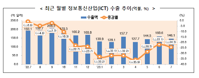2023년 7월 정보통신산업(ICT) 수출입 동향 2023년 7월 정보통신산업(ICT) 수출입 동향