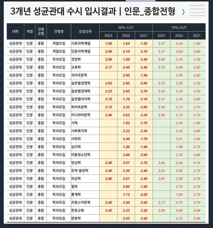  수시 3개년 입결 : 성균관대 인문 종합전형