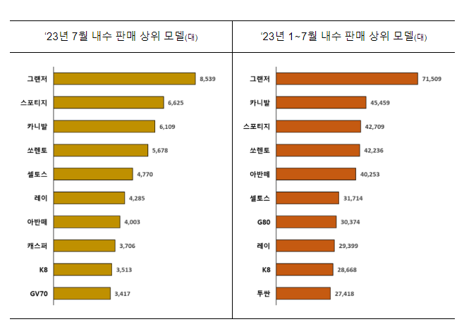 올해 자동차 수출, 최단기간 내 400억 달러 돌파 올해 자동차 수출, 최단기간 내 400억 달러 돌파
