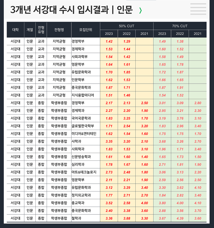  수시 3개년 입결 : 서강대 인문 지역균형/학생부종합