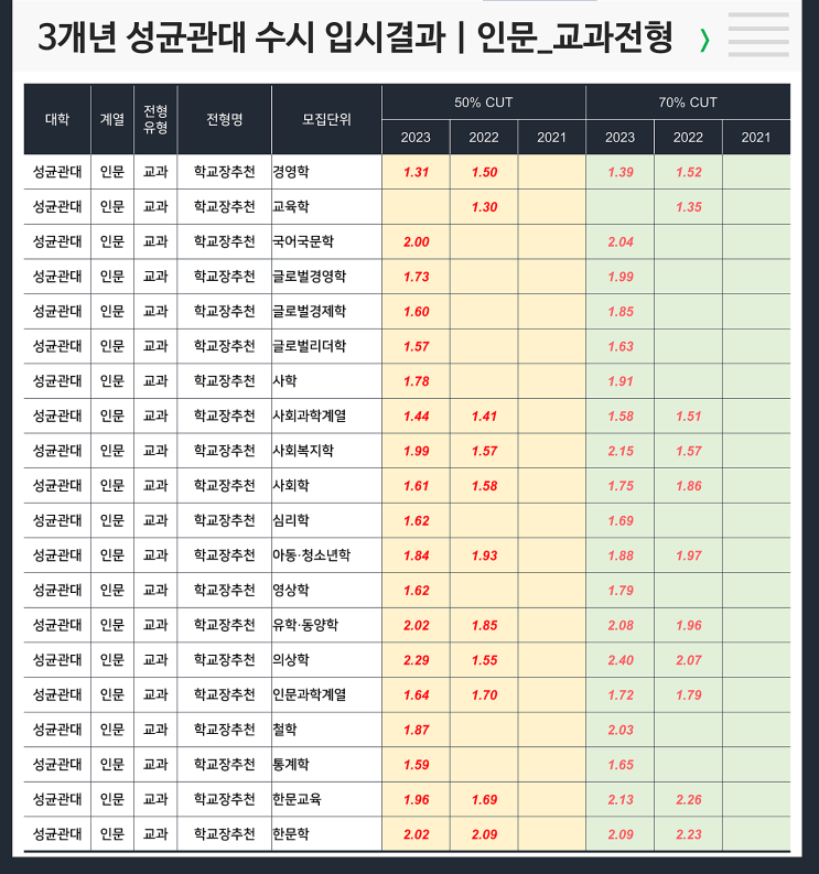 수시 3개년 입결 : 성균관대 인문 교과