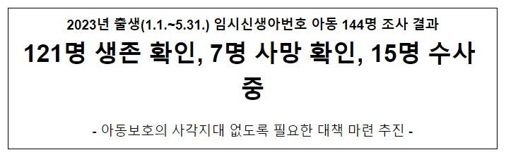 2023년 출생(1.1.~5.31.) 임시신생아번호 아동 144명 조사 결과 121명 생존 확인, 7명 사망 확인, 15명 수사 중 2023년 출생(1.1.~5.31.) 임시신생아번호 아동 144명 조사 결과 121명 생존 확인, 7명 사망 확인, 15명 수사 중
