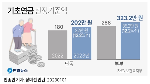 기초연금, 월40만원 이하여야 받았지만 이젠 202만원이하도 받아