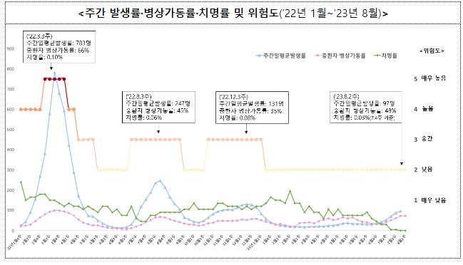 코로나19 여름철 확산세 둔화 중이나 방역수칙 준수 지속 권고(8.16.수) 코로나19 여름철 확산세 둔화 중이나 방역수칙 준수 지속 권고(8.16.수)