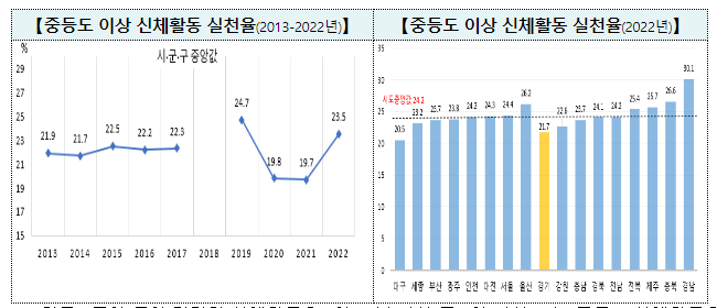 질병청-경기도 걷기실천율 격차 해소 사업 주민 호응도 높아 지속 결정 (8.17.목) 질병청-경기도 걷기실천율 격차 해소 사업 주민 호응도 높아 지속 결정 (8.17.목)