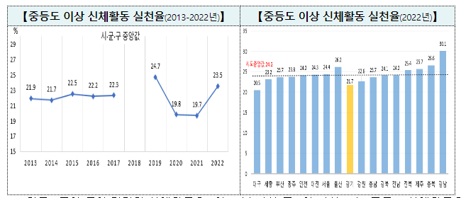 질병청-경기도 걷기실천율 격차 해소 사업 주민 호응도 높아 지속 결정 (8.17.목)