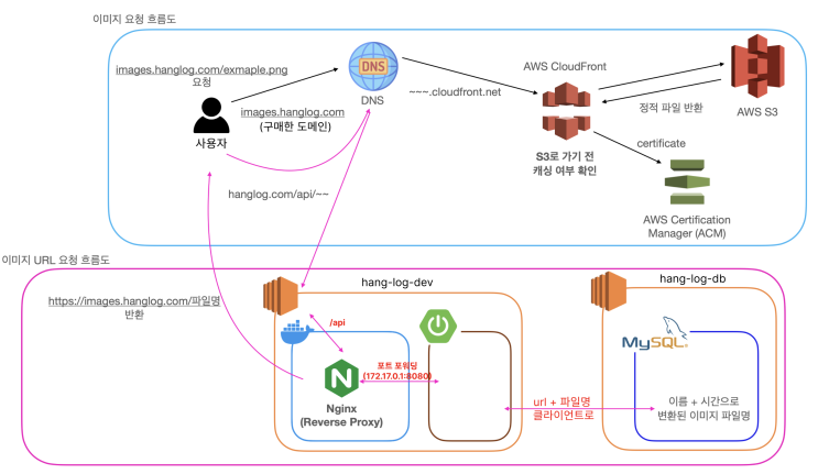 [AWS] S3 + CloudFront + ACM으로 이미지 배포환경 구축하기(Route 53 사용 X)