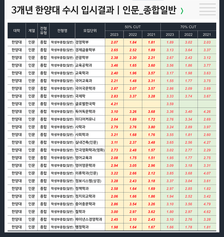  수시 3개년 입결 : 한양대 인문 종합일반
