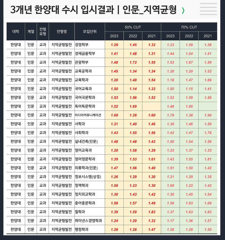  수시 3개년 입결 : 한양대 인문 지역균형