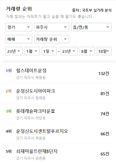  GTX 개통 앞둔 파주 운정신도시 아파트 거래 순위, 최고가 순위, 최고조회량 순위