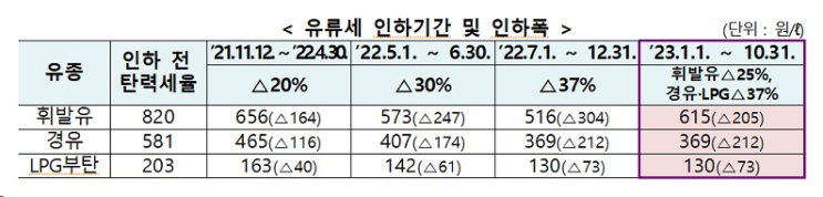 유류세 인하 10월 말까지 연장…“국민 유류비 부담 경감 필요”