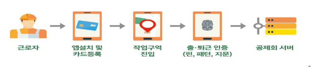 내년부터 소규모 건설현장은 모바일 앱 등을 사용해서 퇴직공제 신고 내년부터 소규모 건설현장은 모바일 앱 등을 사용해서 퇴직공제 신고