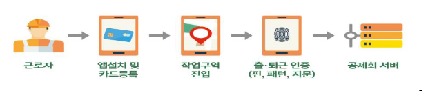 내년부터 소규모 건설현장은 모바일 앱 등을 사용해서 퇴직공제 신고