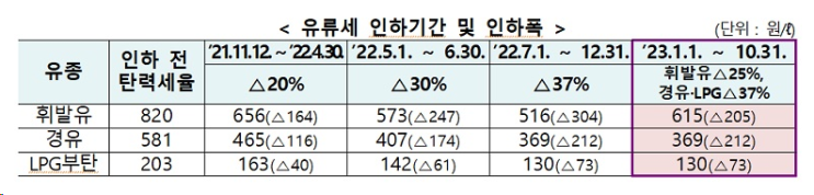 유류세 인하 10월 말까지 연장…“국민 유류비 부담 경감 필요” 유류세 인하 10월 말까지 연장…“국민 유류비 부담 경감 필요”