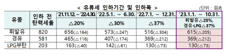 유류세 인하 10월 말까지 연장…“국민 유류비 부담 경감 필요” 유류세 인하 10월 말까지 연장…“국민 유류비 부담 경감 필요”