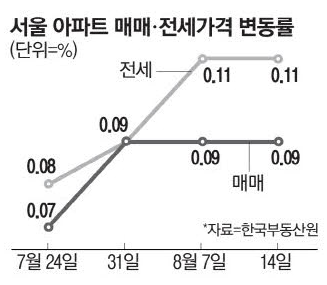 역전세 반전, 전국 아파트 전셋값 4주 연속 상승