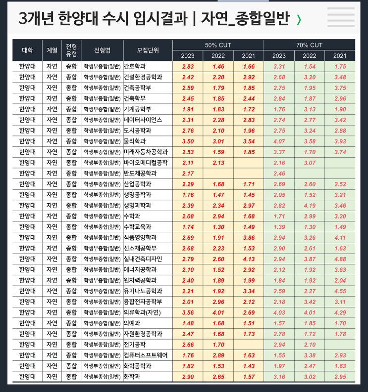  수시 3개년 입결 : 한양대 자연 종합