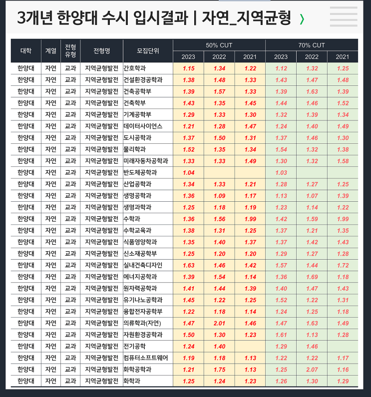  수시 3개년 입결 : 한양대 자연 지역균형