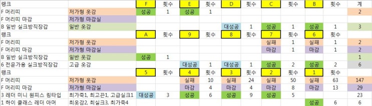  마비노기 천옷만들기 수련 ver2.0(2023/8/18)