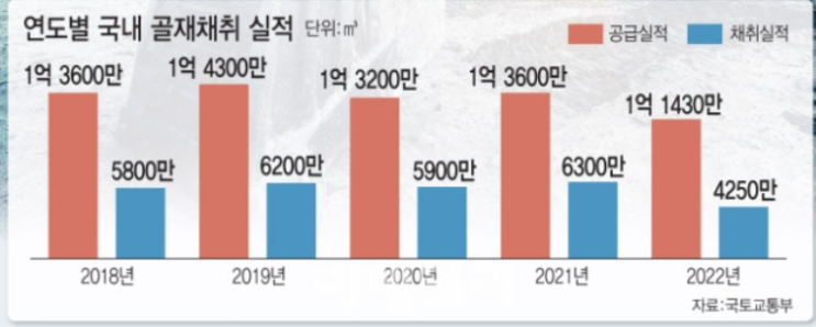 골재 채취 10년來 최저, 아파트 착공 계획 감소