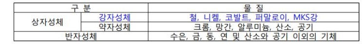자성체와 자기회로 : 정자계 자성체와 자기회로 : 정자계