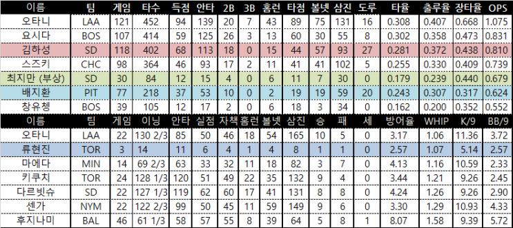 김하성 1안타 1득점 2타점 배지환 2안타 1볼넷 <b>오타니</b>-요시다... 
