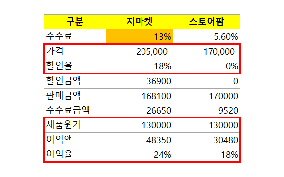  지마켓 옥션, 로직을 활용한 낮은 수수료, 고수익률 달성 전략