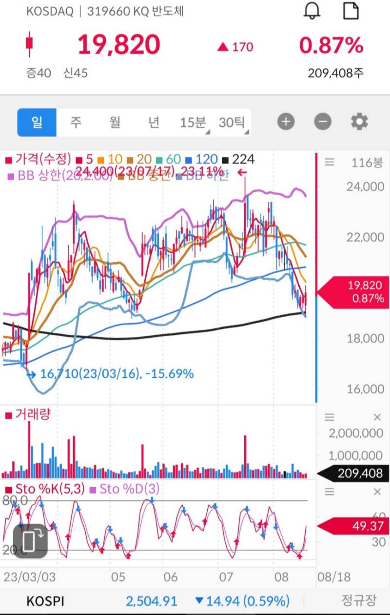 급등 기대 반도체 장비 관련주 <피에스케이> 주가 살펴보기! : 네이버 블로그