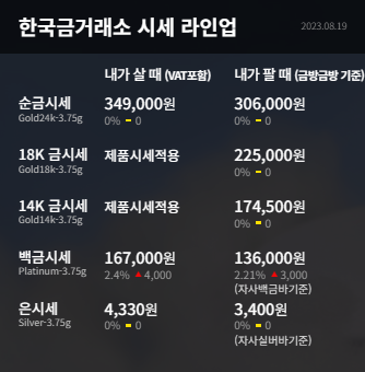  수원한국금거래소 오늘의 금시세 금값 국채 수익률 상승영향으로 5개월내 행보는?