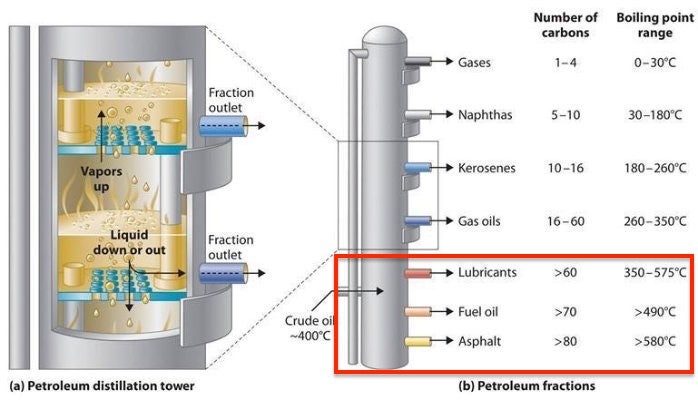 석유화학플랜트 공정 Petrochemical Plant Process, VDU (Vacuum Distillation Unit ...