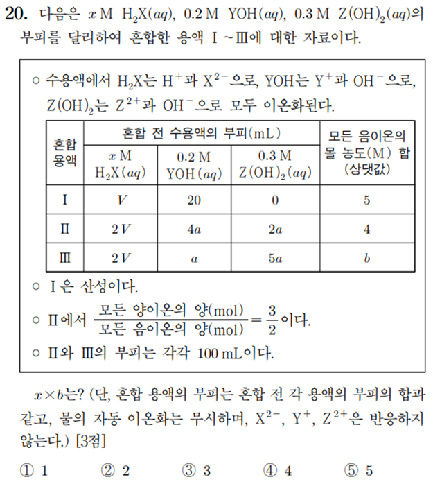  화학1 1일 1킬러 풀기 feat. 4단원_중화반응(12)