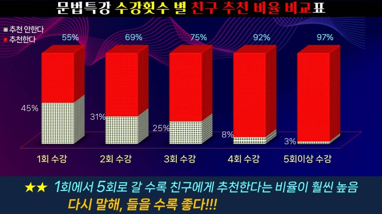  목동본원 학생들의 생생한 수강후기 학생 설문 결과 -③