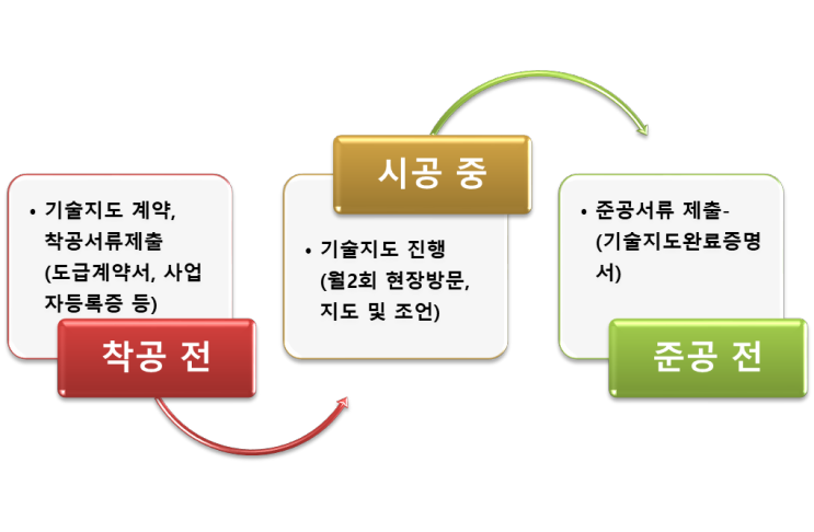 인천, 경기 재해예방기술지도