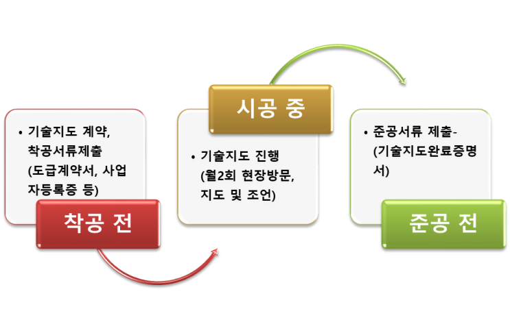  인천, 경기 재해예방기술지도