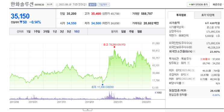  한화솔루션(코스피 009830)의 역사와 주가
