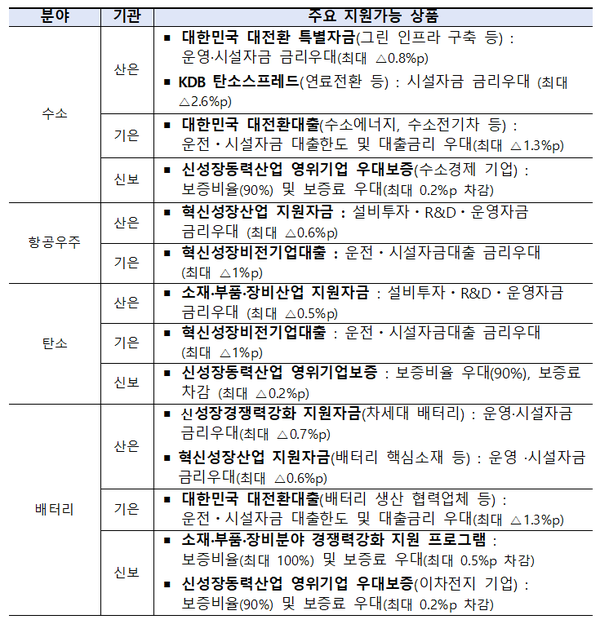 탄소·수소·배터리 등 12개 전략산업 정책금융 13조 신속 지원