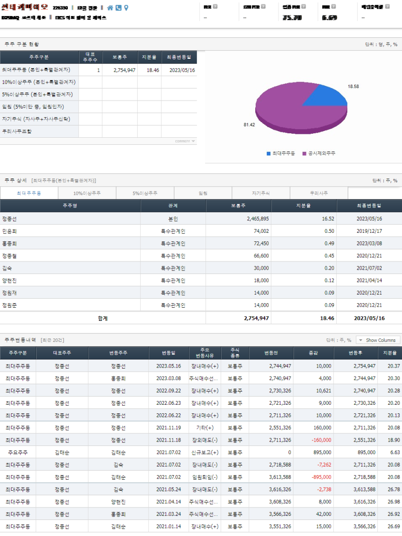 신테카바이오(200%)---#AI#제약 바이오/시총 1250억원- 시가총액 2500억원 : 네이버 블로그