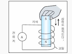 전자유도현상 : 페러데이의 전자유도 법칙 등