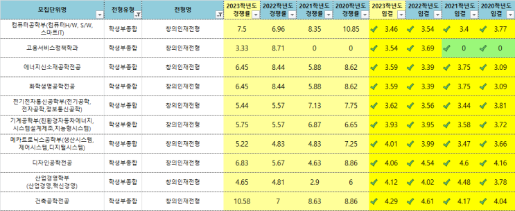 동탄수시면접학원- 2020~2023학년도 한국기술교육대학교 경쟁률&커트라인(입결) 정리