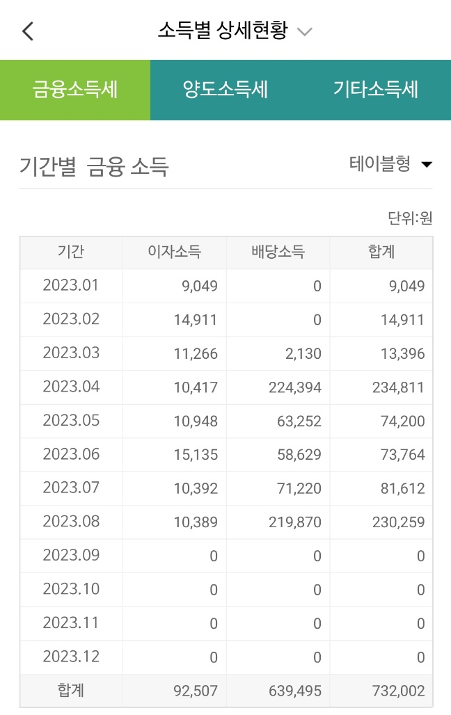  초보 투자자의 23년 상반기 배당결산