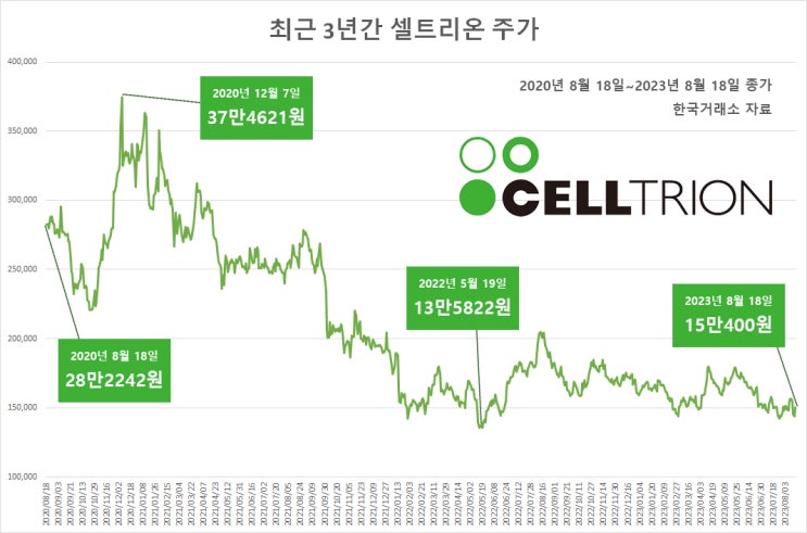 ‘37만→15만원’ 셀트리온 주가, 뭉치면 확실히 떠요?…열 중 아홉 물린 개미 한 풀까 ‘37만→15만원’ 셀트리온 주가, 뭉치면 확실히 떠요?…열 중 아홉 물린 개미 한 풀까