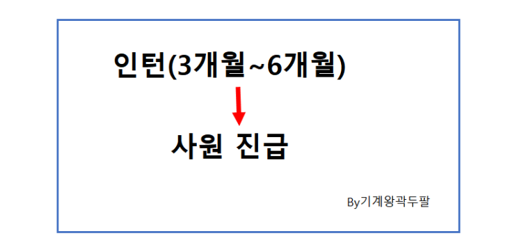  회사 직급 순서와 승진에 걸리는 평균 기간!