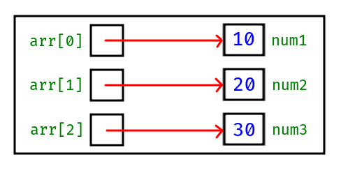 [C 언어 기초] 포인터 변수로 구성되어 있는 배열 - 포인터 배열