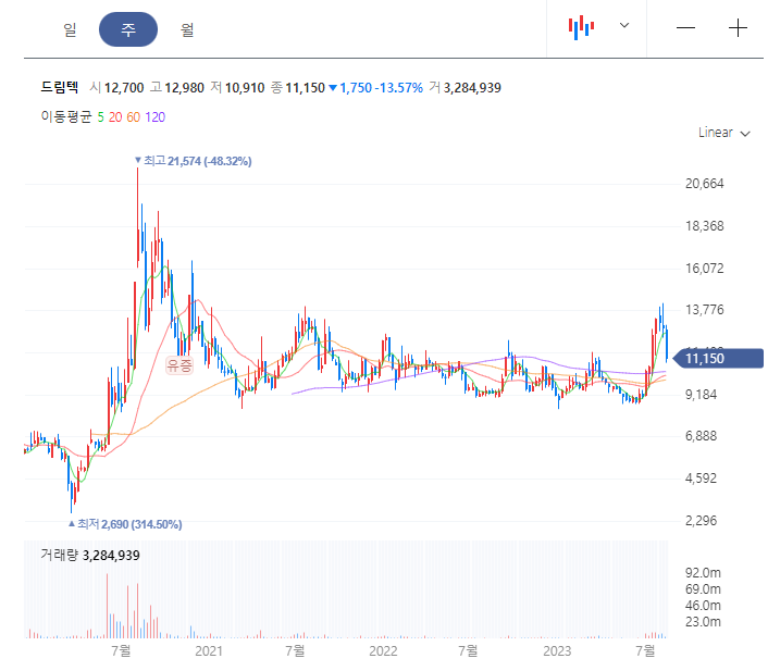  드림텍 주가 전망(AI, 의료용로봇 관련주)