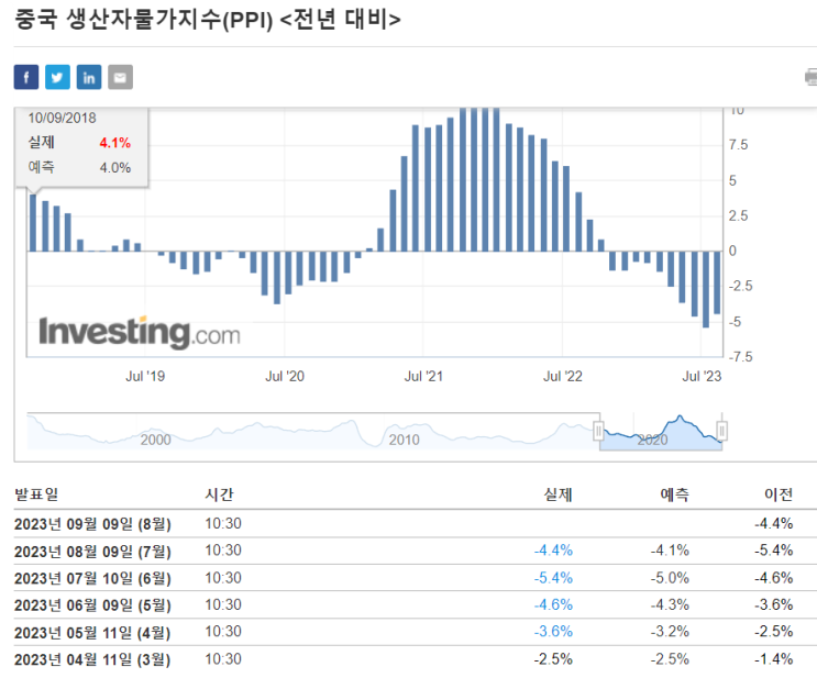  중국의 디플레이션에 대해서 공부하기