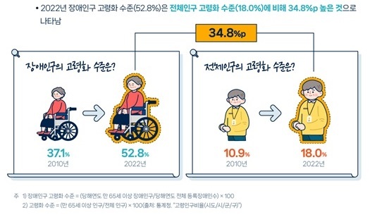 빨라지는 고령화에 사망 부담 줄고 의료 이용 늘어…장애인 절반 이상도 고령자 빨라지는 고령화에 사망 부담 줄고 의료 이용 늘어…장애인 절반 이상도 고령자
